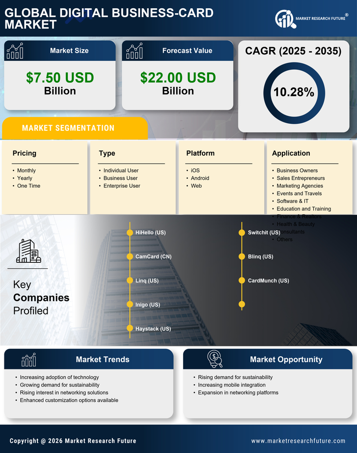 GCC Digital Business Card Market Research Report- Forecast to 2035 Infographic