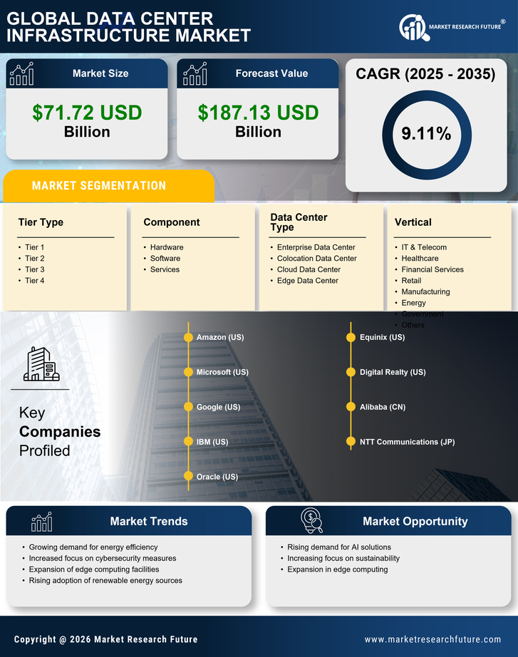 US Data Center Infrastructure Market Research Report – Global Forecast till 2035 Infographic