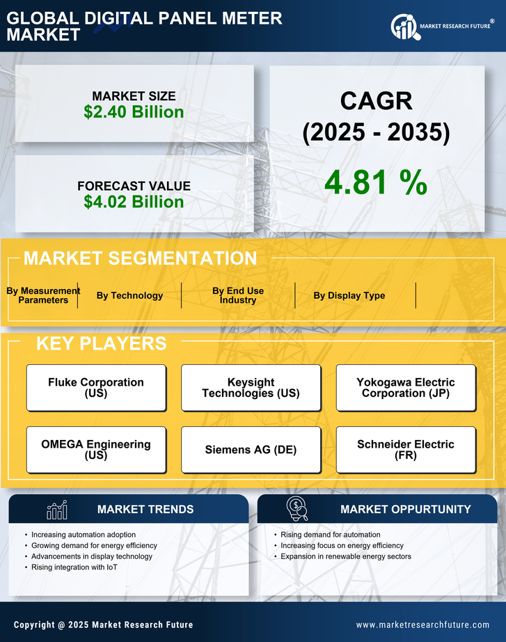 Digital Panel Meter Market Research Report - Forecast Till 2035 Infographic