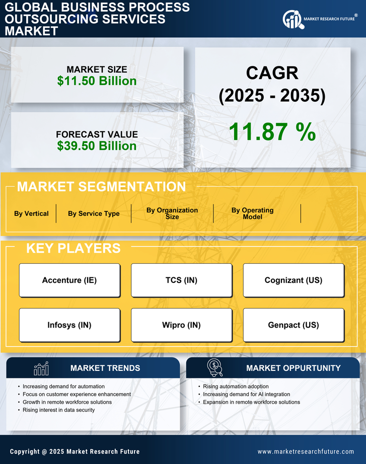 Japan Business Process Outsourcing (BPO) Services Market Size, Share Forecast 2035 | MRFR Infographic