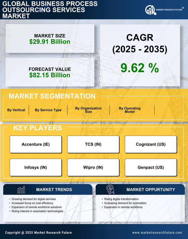 South America Business Process Outsourcing (BPO) Services Market Size, Share Forecast 2035 | MRFR Infographic