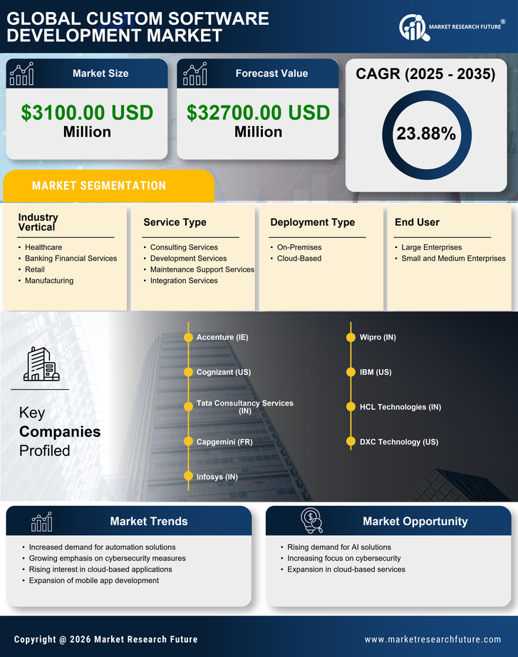 Germany Custom Software Development Market Research Report- Forecast to 2035 Infographic