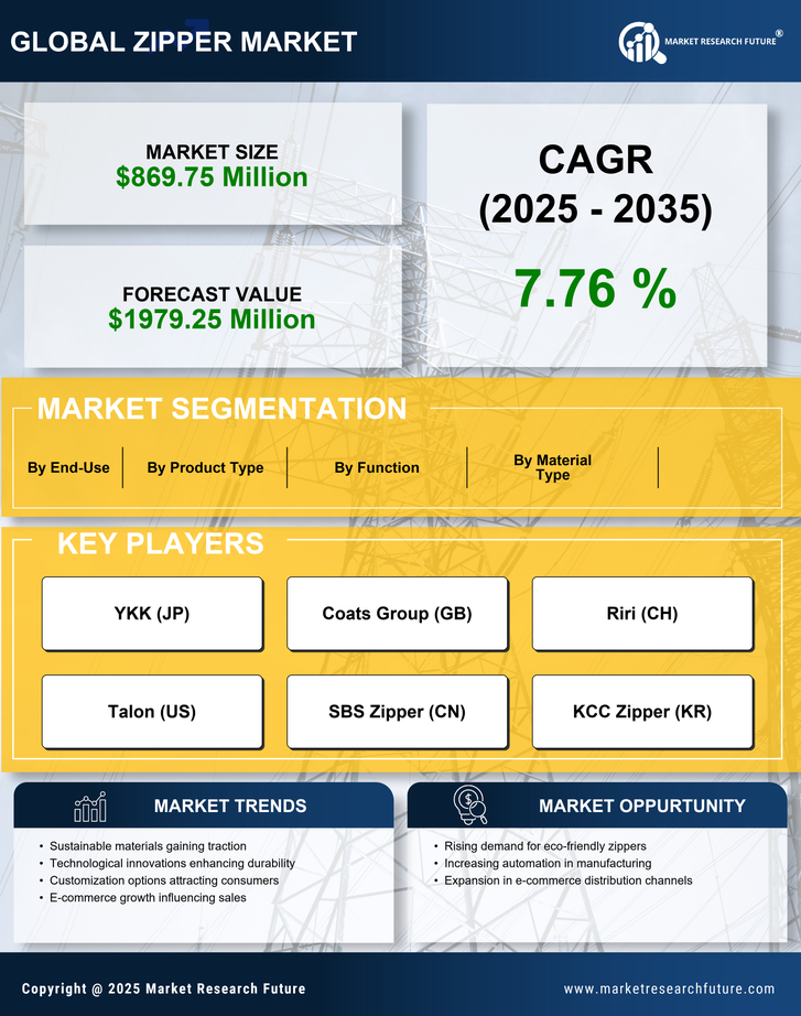Germany Zipper Market Research Report - Forecast Till 2035 Infographic
