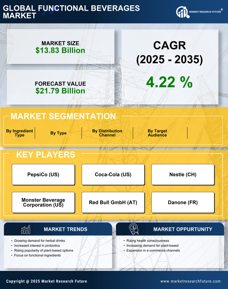 China Functional Beverages Market Research Report — Forecast till 2035 Infographic