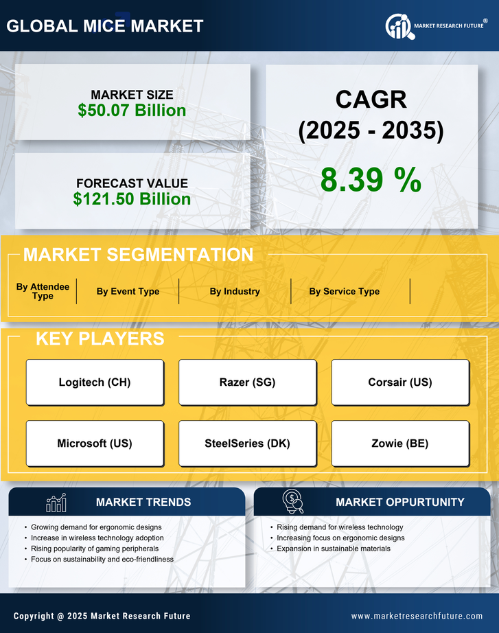 France MICE Market Research Report-Forecast to 2035 Infographic