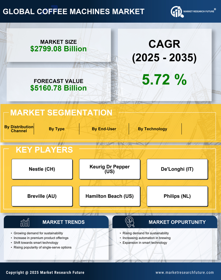 Europe Coffee Machines Market Research Report - Forecast Till 2035 Infographic