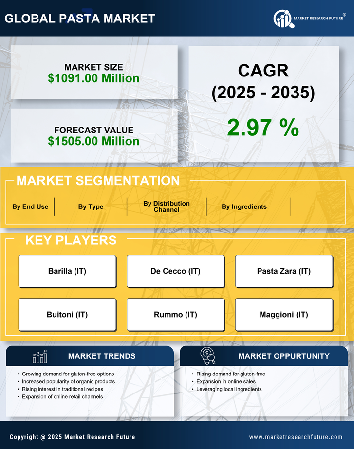 Argentina Pasta Market Research Report — Forecast till 2035 Infographic