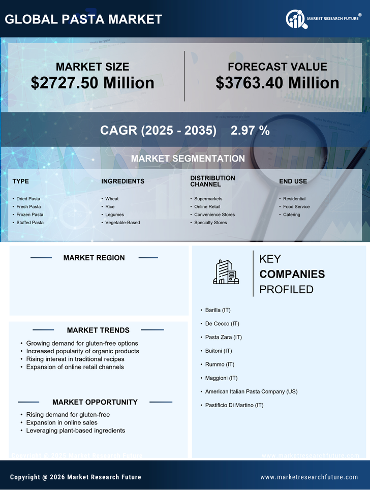 Brazil Pasta Market Research Report — Forecast till 2035 Infographic