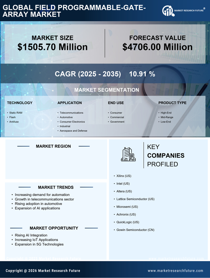 China Field Programmable Gate Array Market Research Report - Forecast till 2035 Infographic