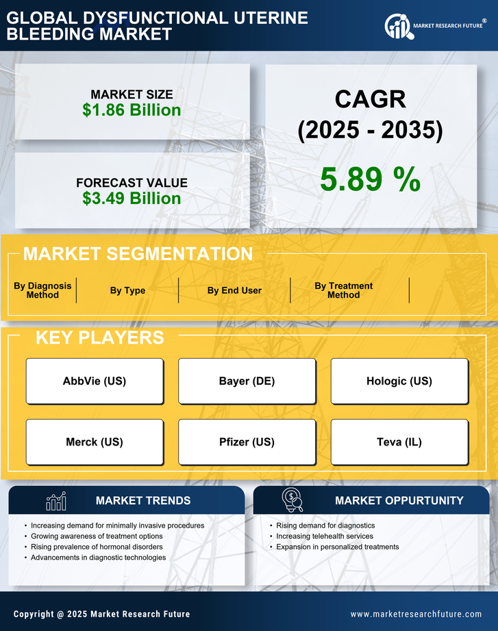 Dysfunctional Uterine Bleeding Market Research Report - forecast till 2035 Infographic
