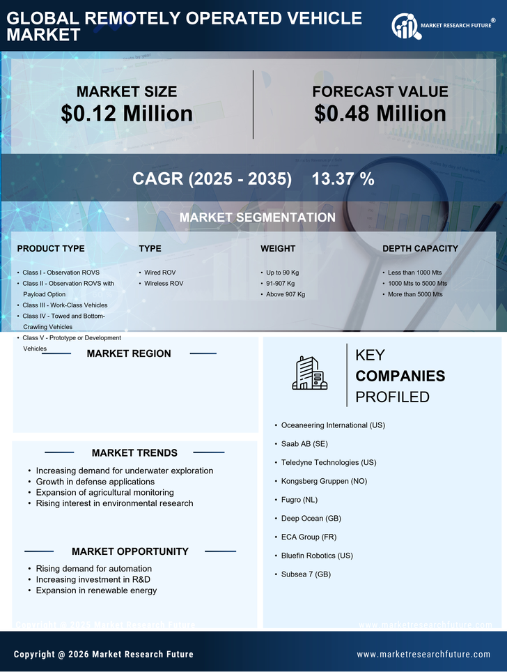 Germany Remotely Operated Vehicle Market Research Report - Forecast till 2035 Infographic