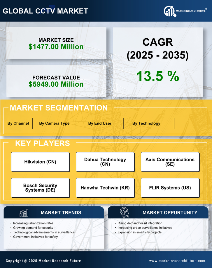 India CCTV Market Research Report - Forecast till 2035 Infographic