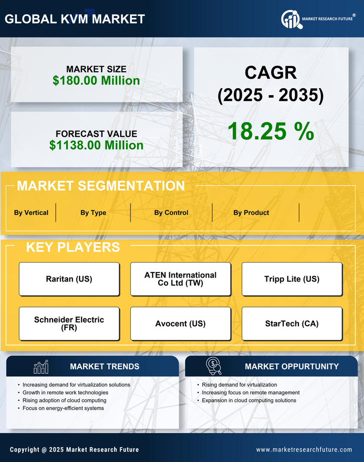 US Kvm Market Research Report - Forecast till 2035 Infographic