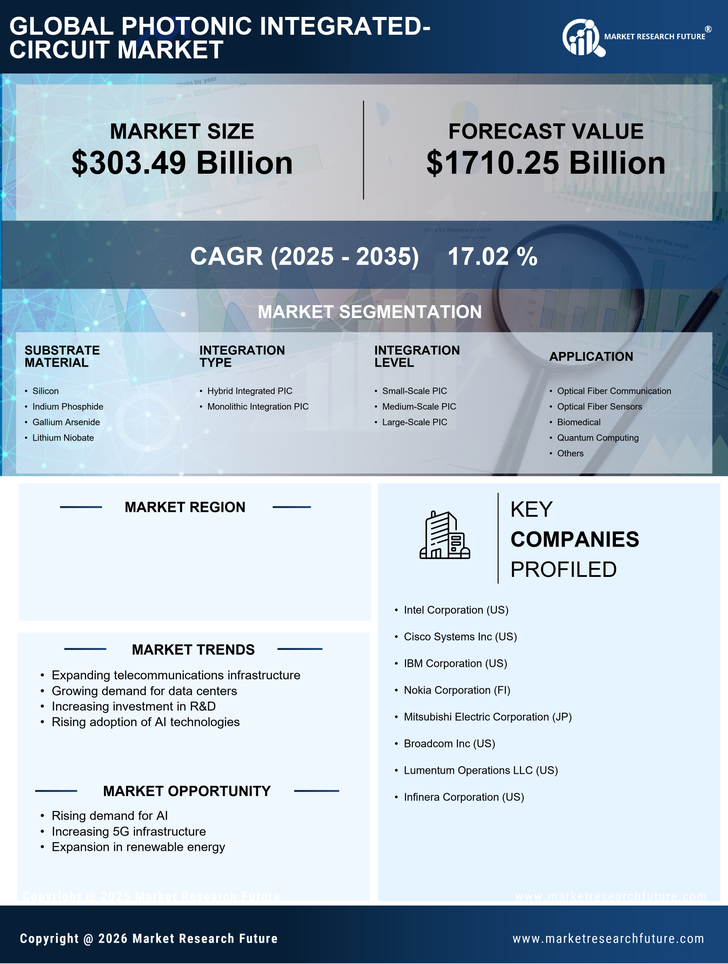 India Photonic Integrated Circuit Market Research Report - Forecast till 2035 Infographic