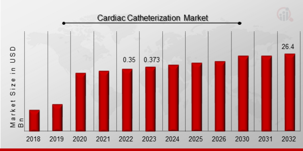 Cardiac Catheterization Market