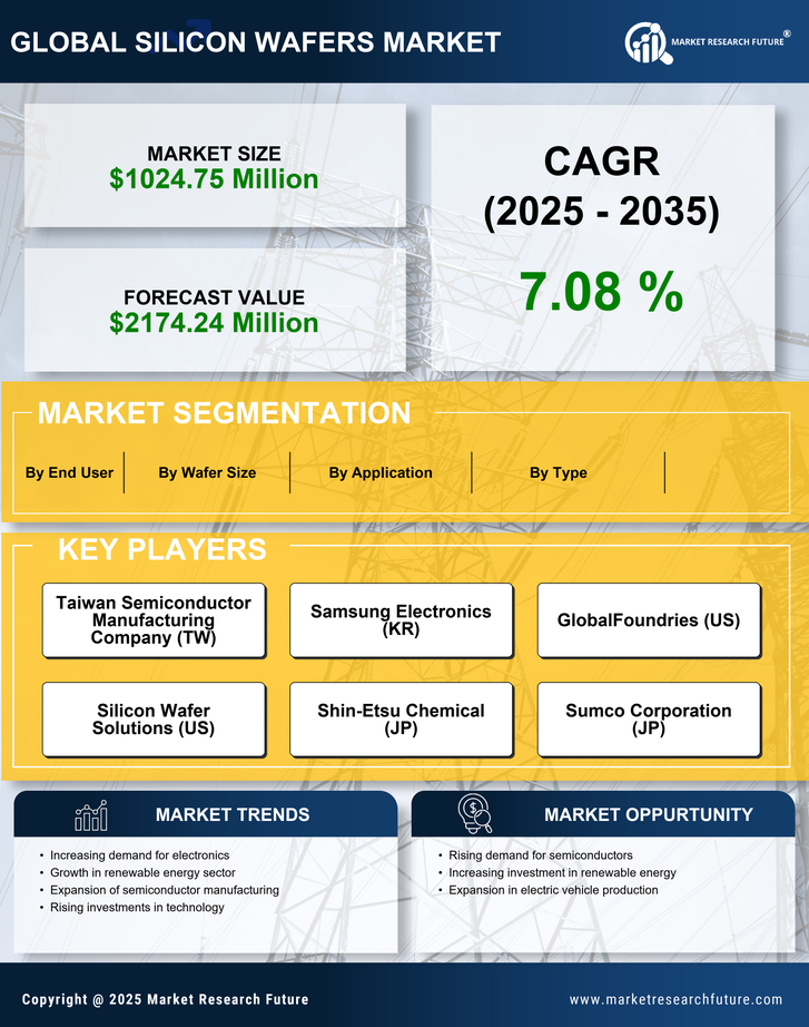 India Silicon Wafers Market Research Report - Forecast till 2035 Infographic