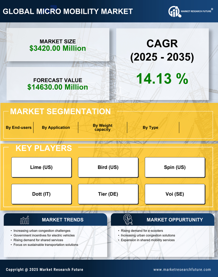 Italy Micro Mobility Market Research Report — Global Forecast till 2035 Infographic