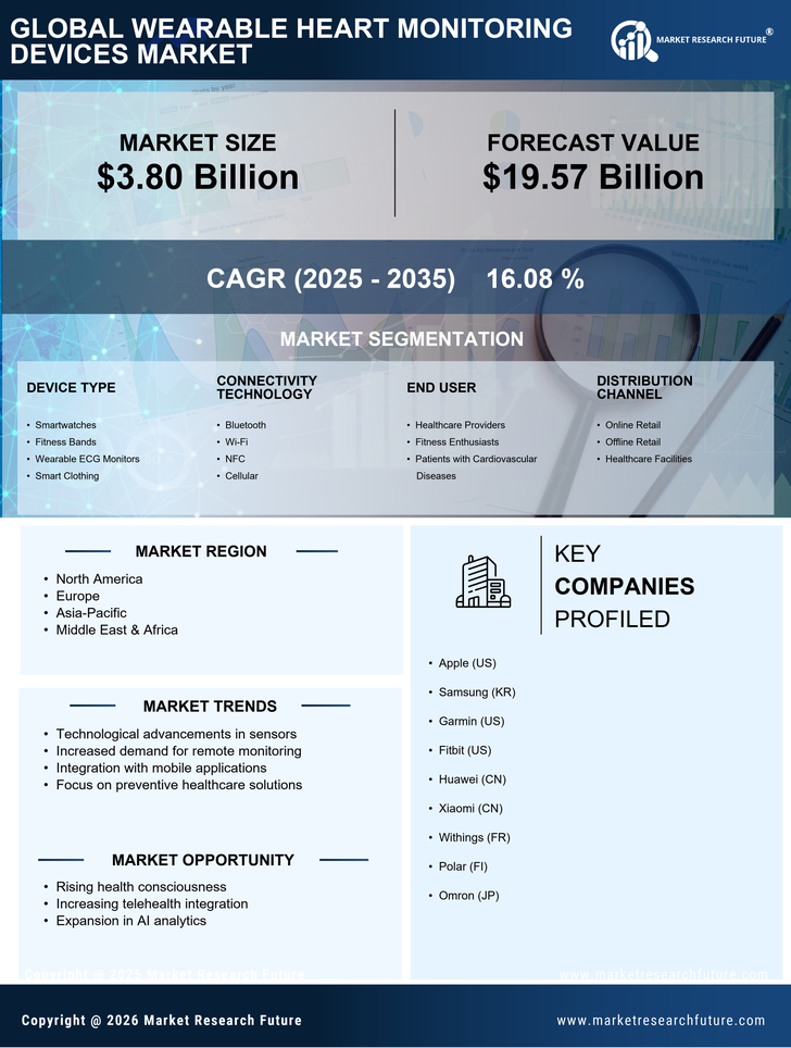 Wearable Heart Monitoring Devices Market Research Report – Global Forecast till 2035 Infographic