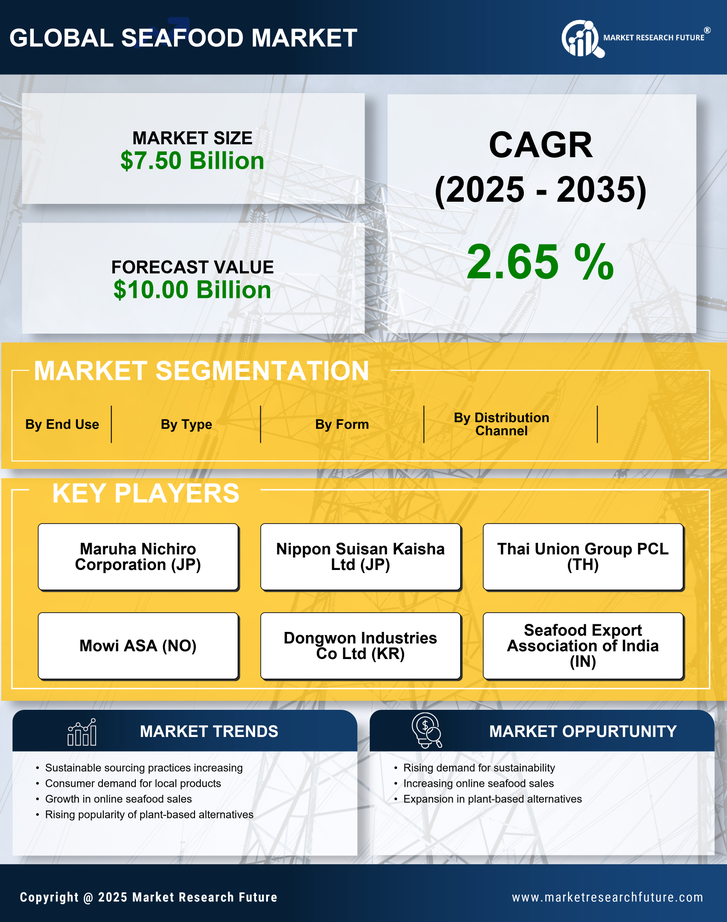 Germany Seafood Market Research Report - Forecast Till 2035 Infographic