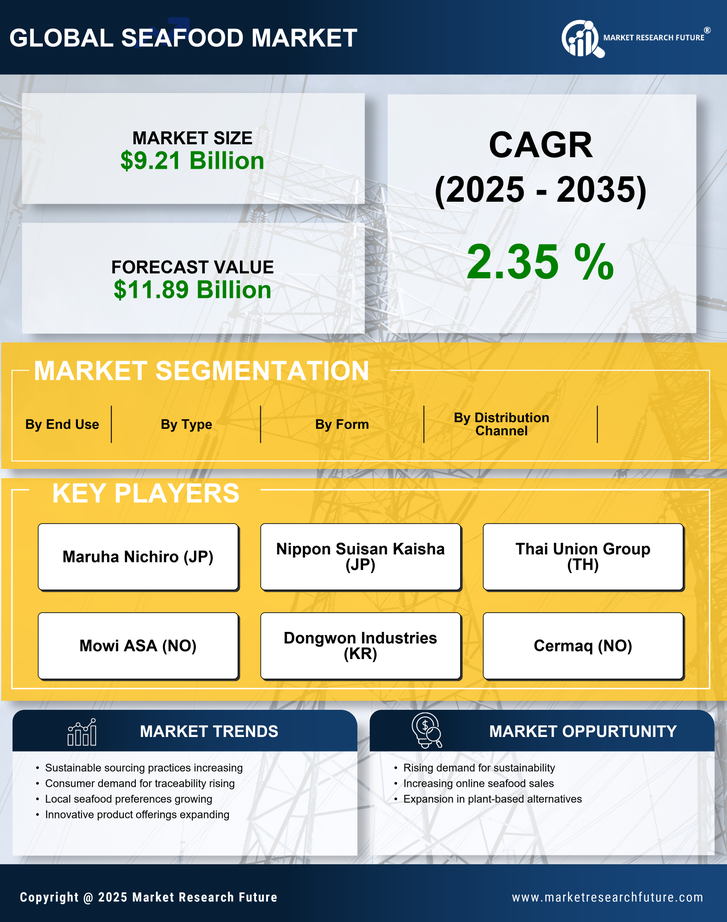 France Seafood Market Research Report - Forecast Till 2035 Infographic