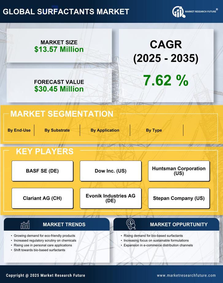 North America Surfactants Market Research Report - Forecast till 2035 Infographic