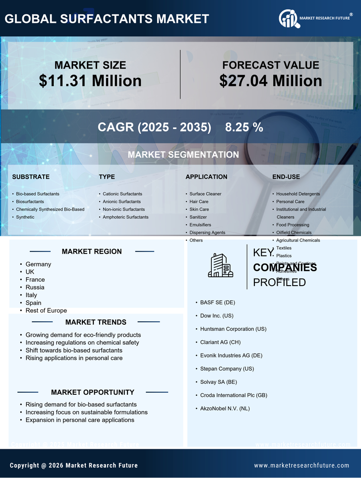 Europe Surfactants Market Research Report - Forecast till 2035 Infographic