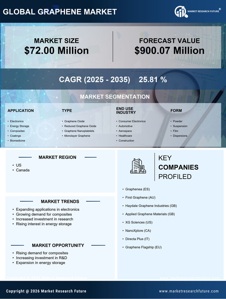 North America Graphene Market Research Report - Forecast to 2035 Infographic