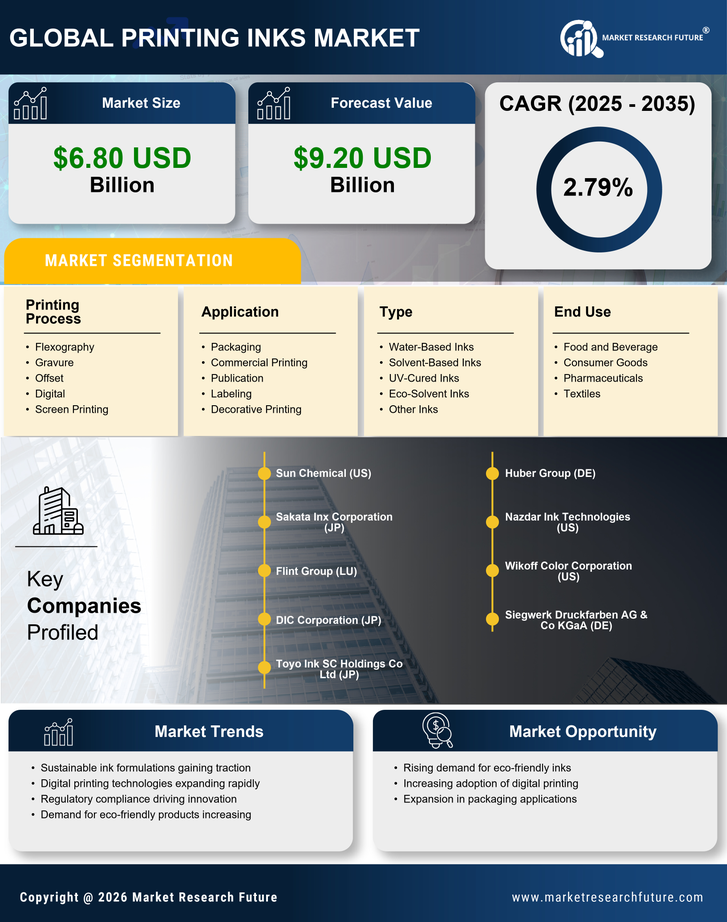 North America Printing Inks Market Research Report - Forecast by 2035 Infographic