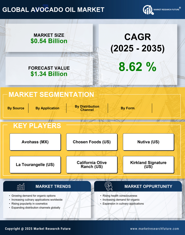 Avocado Oil Market Research Report - Forecast till 2035 Infographic