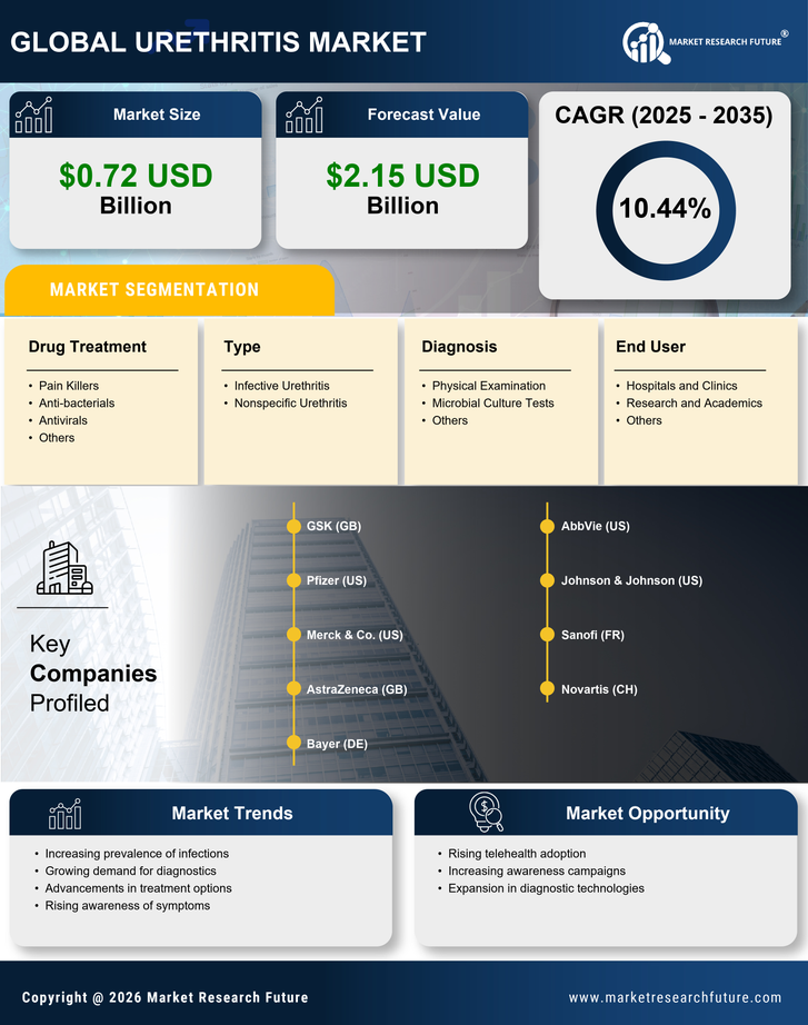 Urethritis Market Research Report- Global Forecast till 2035 Infographic