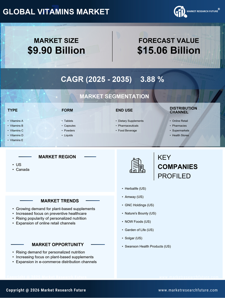North America Vitamins Market Research Report - Forecast Till 2035 Infographic