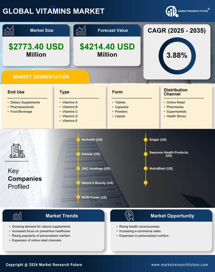 China Vitamins Market Research Report - Forecast Till 2035 Infographic