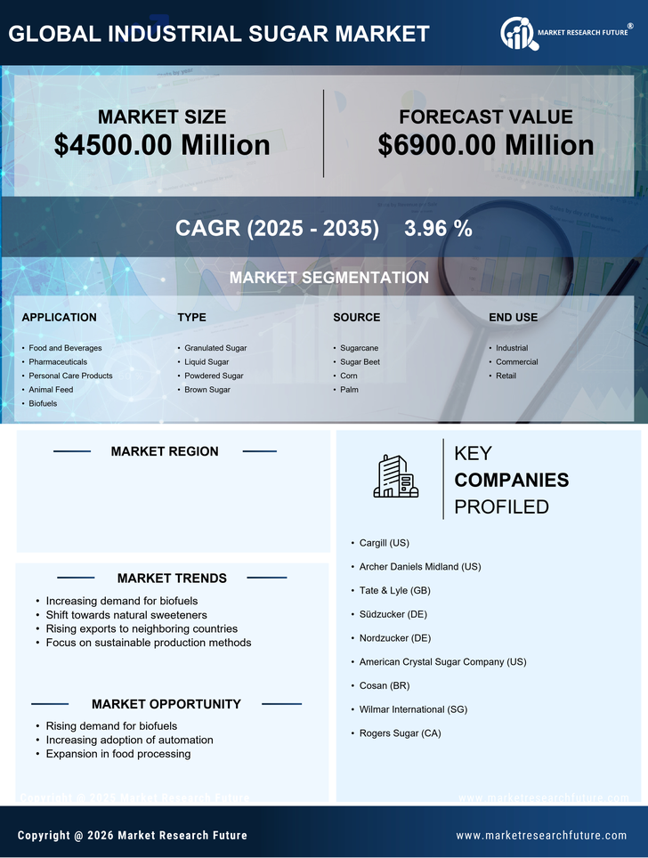 India Industrial Sugar Market Research Report — Forecast till 2035 Infographic