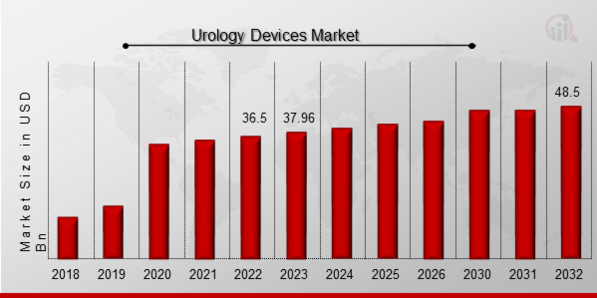 Urology Devices Market