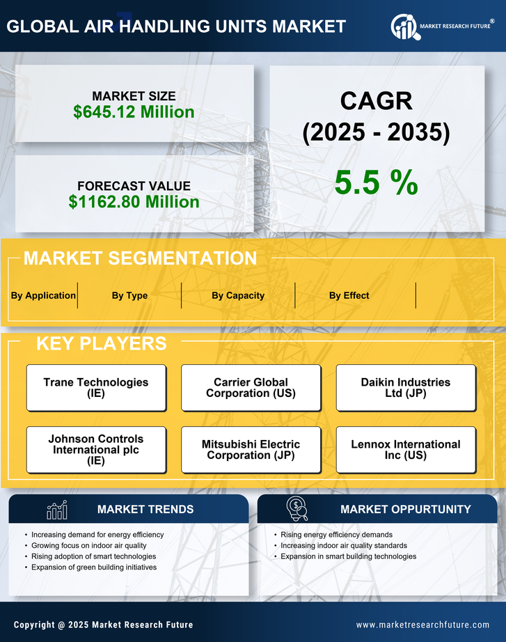 UK Air Handling Units Market Research Report — Global Forecast till 2035 Infographic