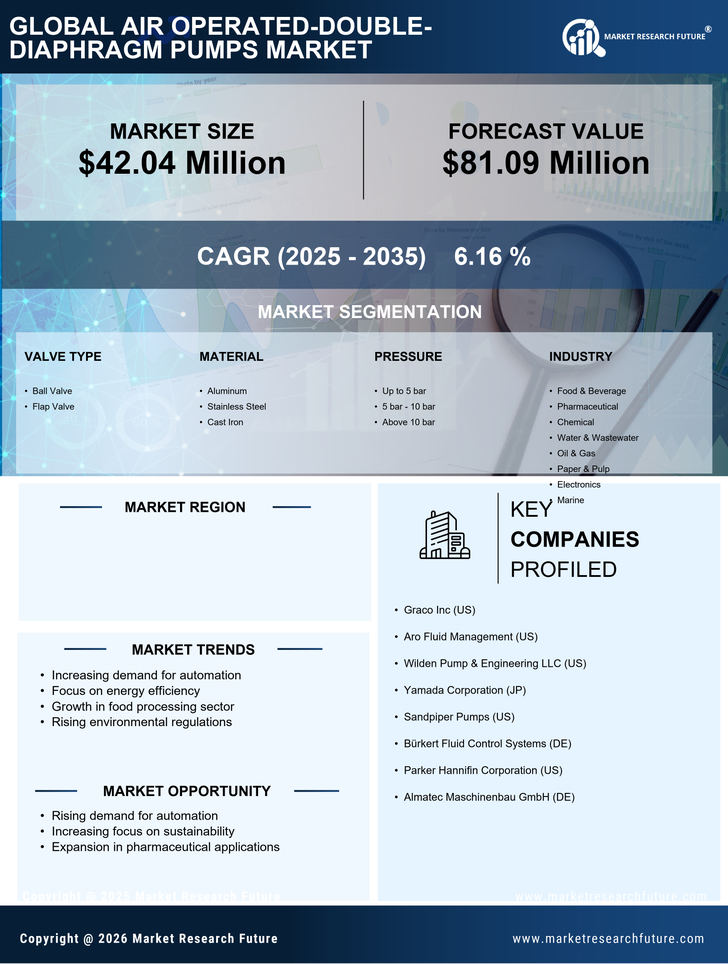 Italy Air Operated Double Diaphragm Pumps Market Research Report - Forecast till 2035 Infographic