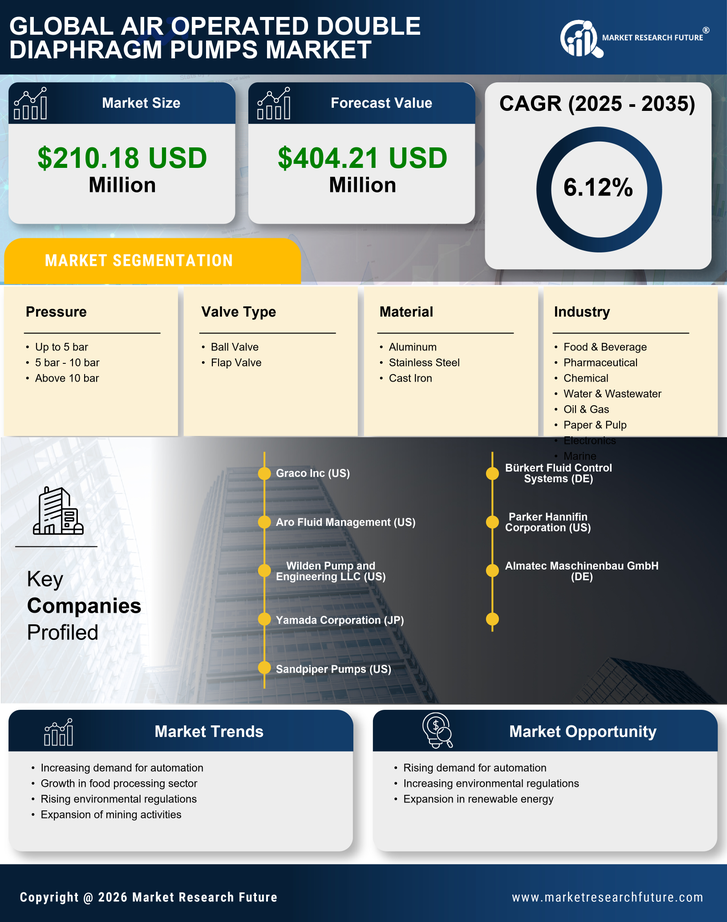 South America Air Operated Double Diaphragm Pumps Market Research Report - Forecast till 2035 Infographic
