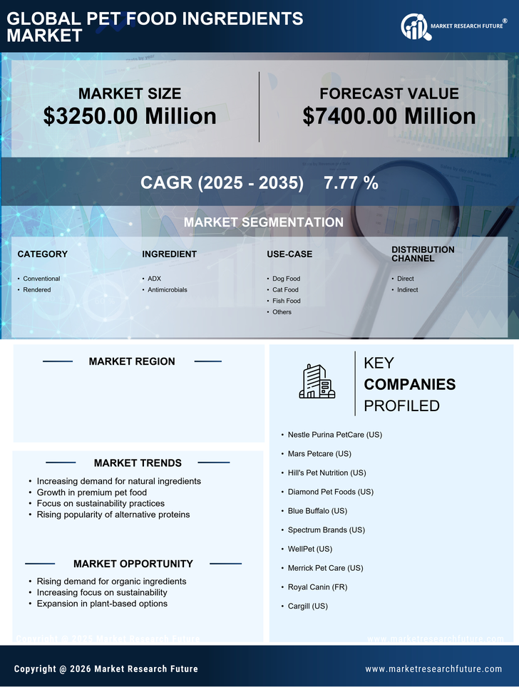 Canada Pet Food Ingredients Market Research Report - Forecast to 2035 Infographic
