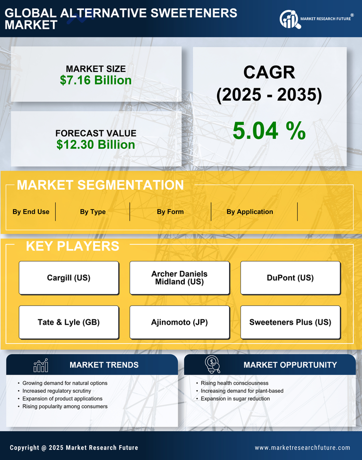 Alternative Sweeteners Market Research Report - Global Forecast till 2035 Infographic