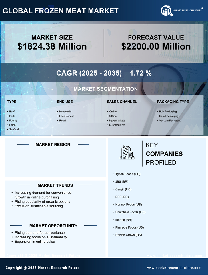 Germany Frozen Meat Market Research Report — Forecast till 2035 Infographic