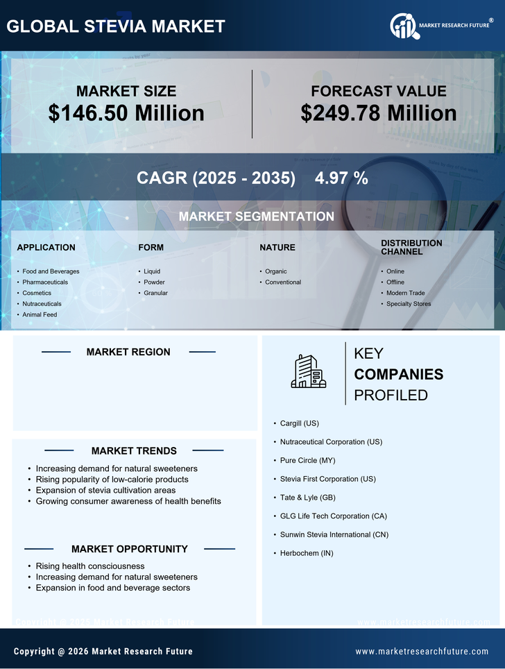 Brazil Stevia Market Research Report - Forecast Till 2035 Infographic