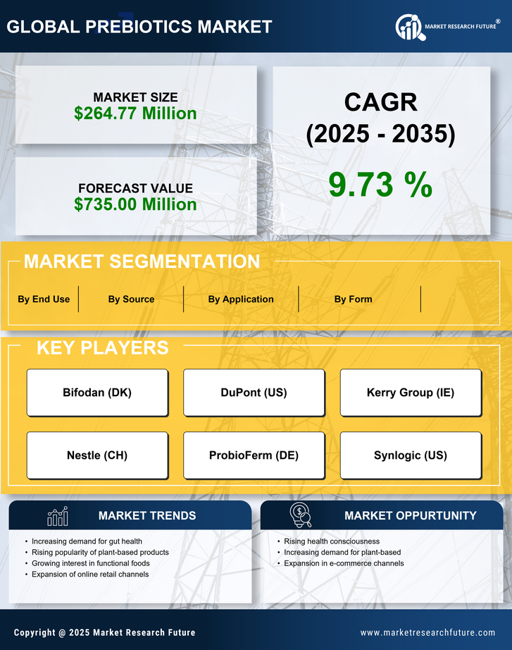 France Prebiotics Market Research Report Forecast till 2035 Infographic