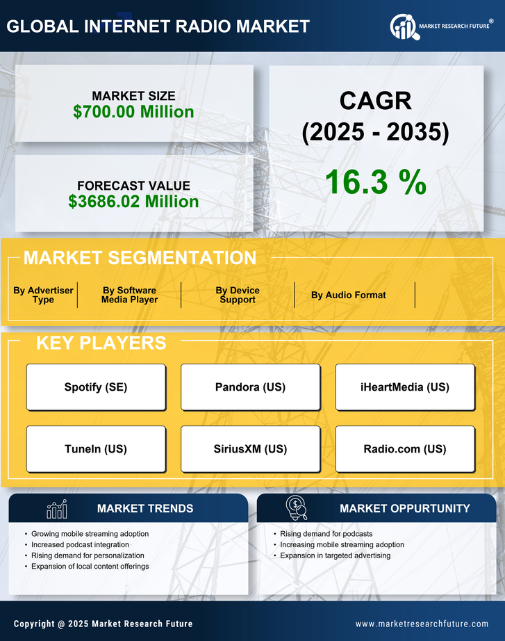 North America Internet Radio Market Research Report - Forecast till 2035 Infographic