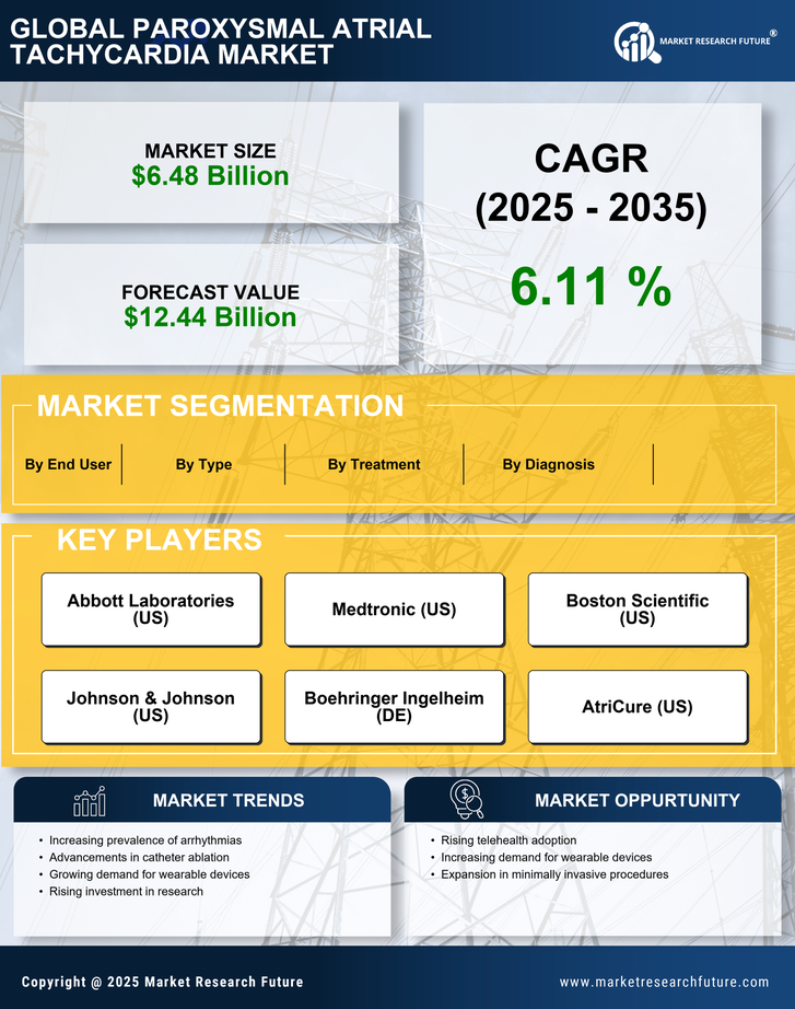 Paroxysmal Atrial Tachycardia Market Research Report- Forecast till 2035 Infographic