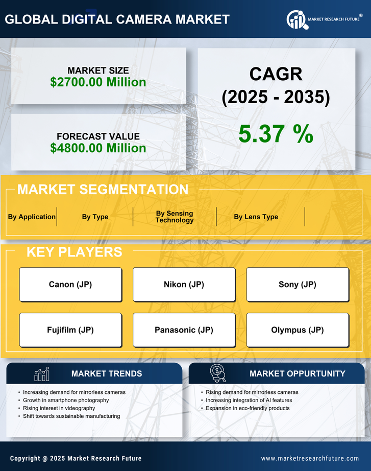North America Digital Camera Market Research Report - Forecast till 2035 Infographic