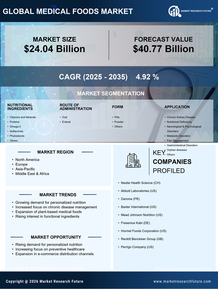 Medical Foods Market Research Report- Forecast till 2035 Infographic