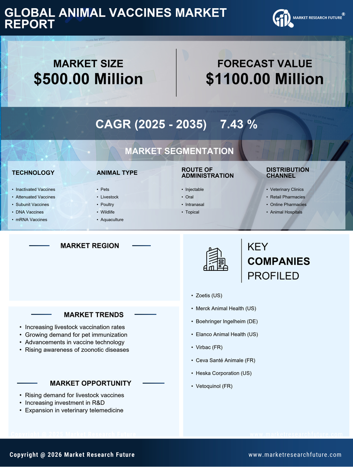 GCC Animal Vaccines Market Research Report- Forecast to 2035 Infographic