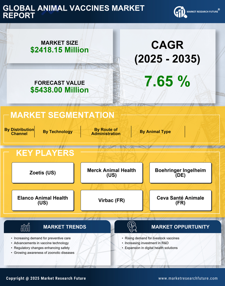 US Animal Vaccines Market Research Report - Forecast to 2035 Infographic