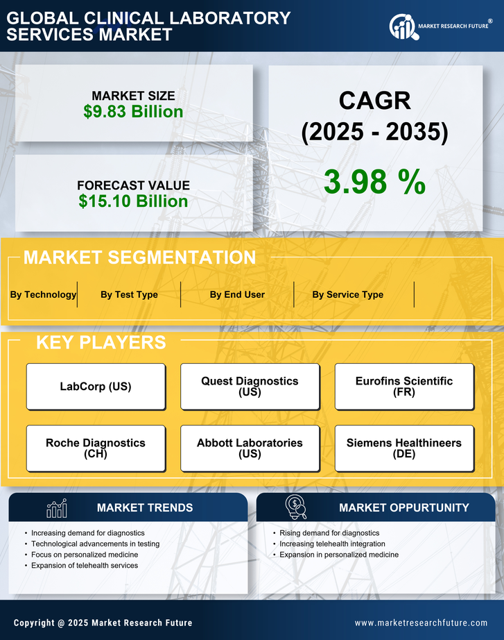 France Clinical Laboratory Services Market Research Report — Forecast till 2035 Infographic