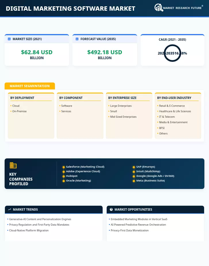 Digital Marketing Software Market Research Report - Forecast to 2035 Infographic